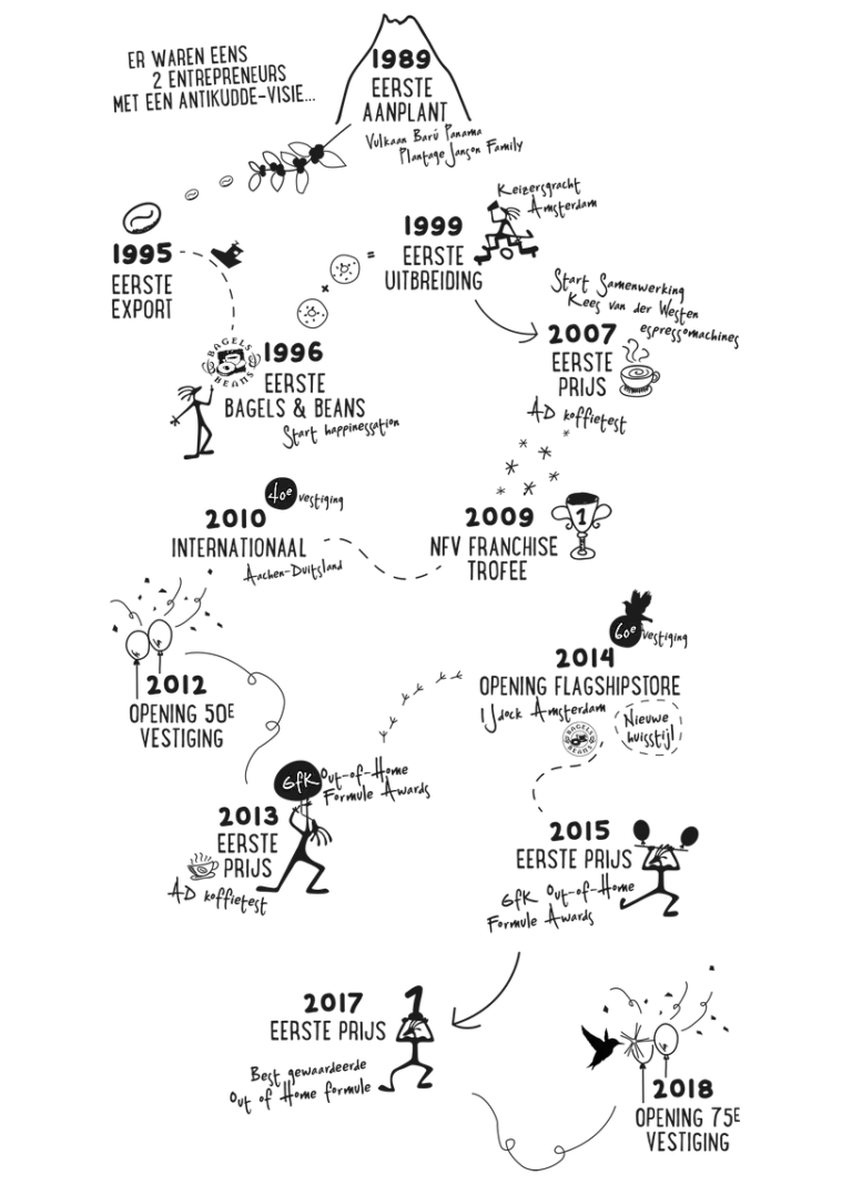 Bagels-Beans_pers-media_door-de-jaren-heen-1-e1641909511460